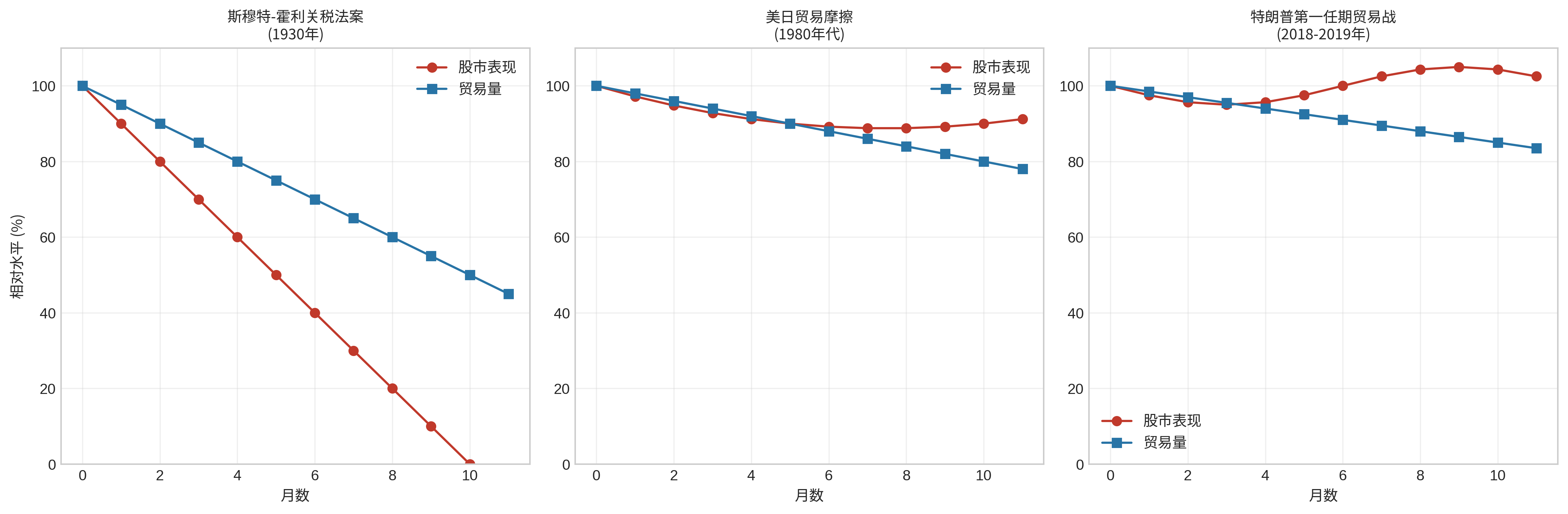 历史贸易冲突与市场反应对比