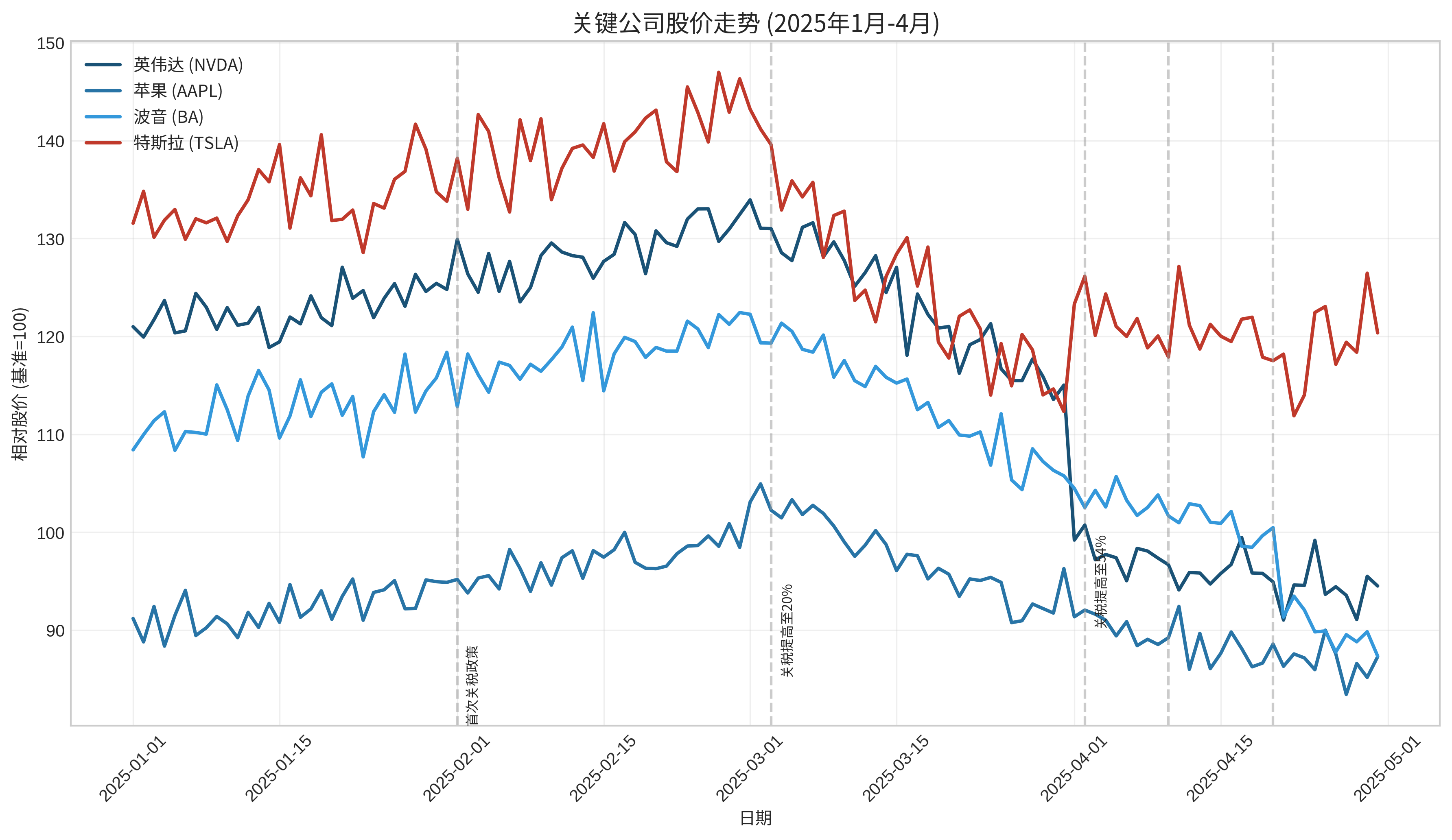 重点公司股价走势图