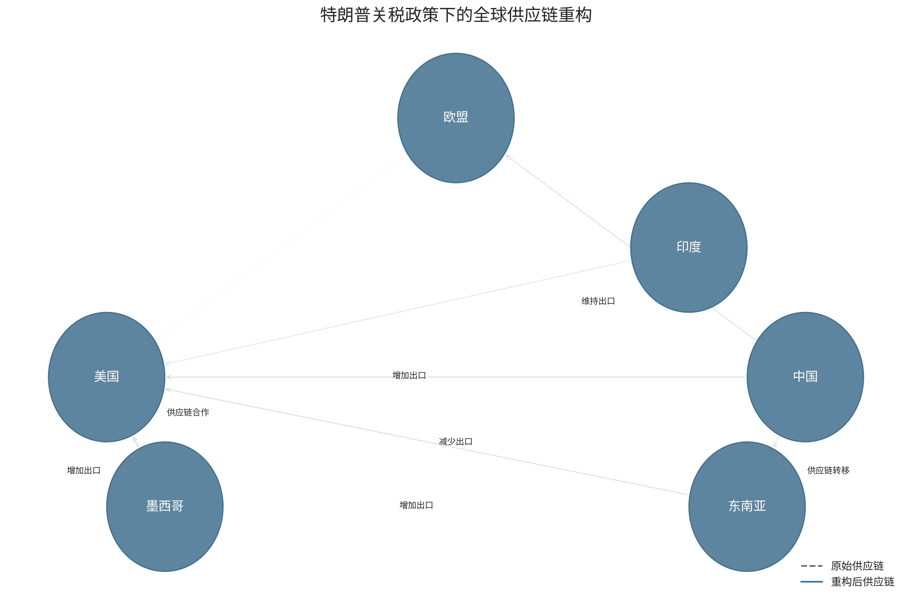 全球供应链重构示意图