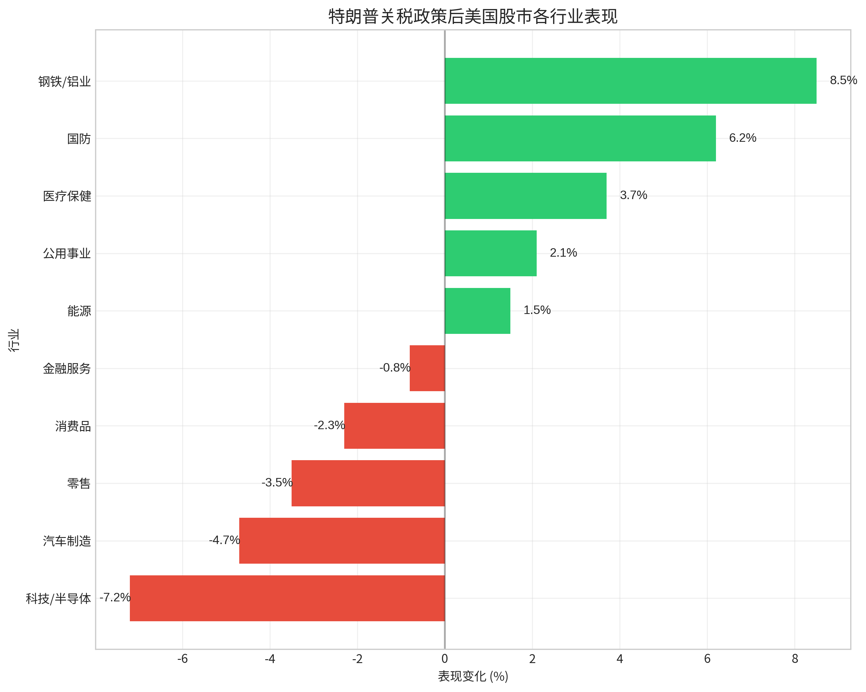 美国股市行业表现对比图